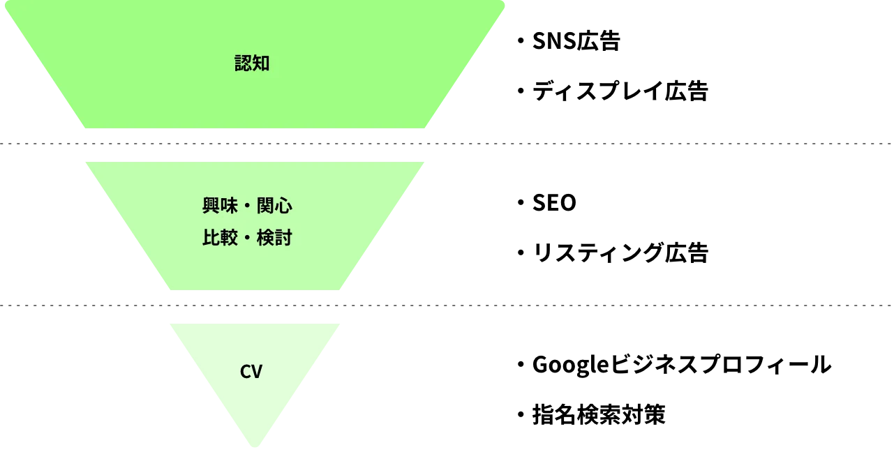 ユーザー接点