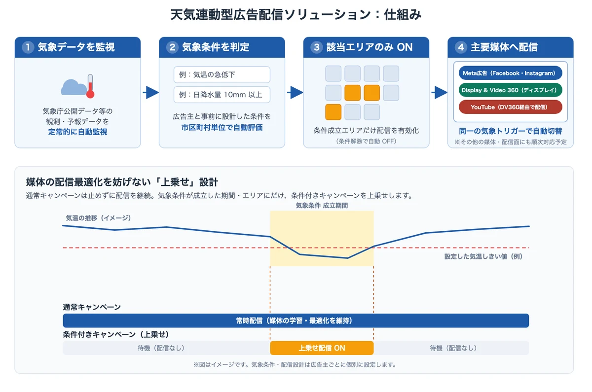 eye weather 配信の仕組み：気象データの監視から主要媒体への配信までの流れと、通常配信を止めない上乗せ設計