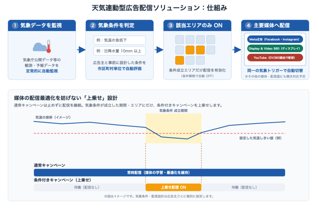 図1:天気連動型広告配信ソリューションの仕組み(気象データの監視から媒体配信までの流れと「上乗せ」設計)
