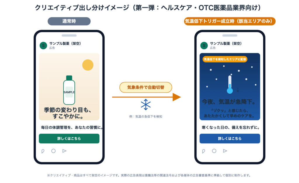図2:クリエイティブ出し分けイメージ(通常時と気温低下トリガー成立時。クリエイティブ・商品はすべて架空のイメージ)