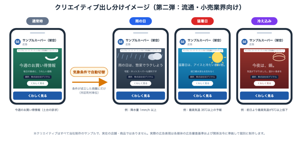 図3：クリエイティブ出し分けイメージ（通常時と、雨の日・猛暑日・冷え込みの各条件成立時。いずれも当社制作のサンプルで、実在の店舗・商品ではありません）